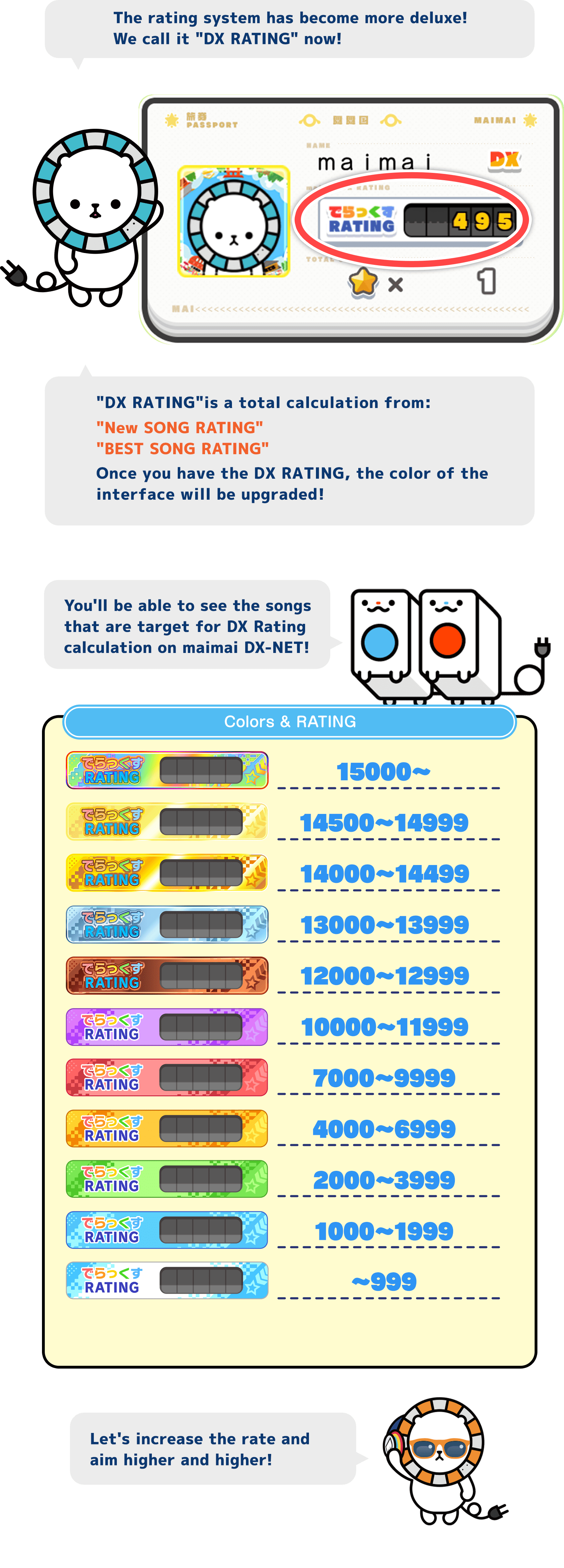 The rating system has become more deluxe!
          We call it "DX RATING" now!
          "DX RATING"is a total calculation from:
          "New SONG RATING"
          "BEST SONG RATING"
          Once you have the DX RATING, the color of the interface will be upgraded!
          Below are all the colors and the details!